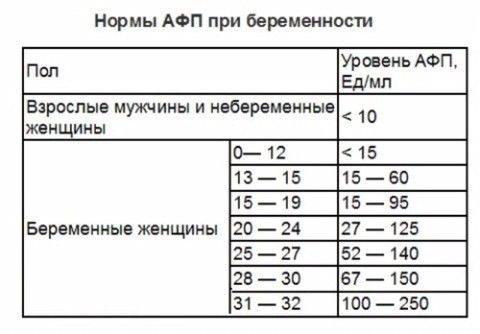 Афп при беременности норма по неделям мом