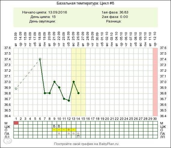 Какая нормальная температура у беременных 38