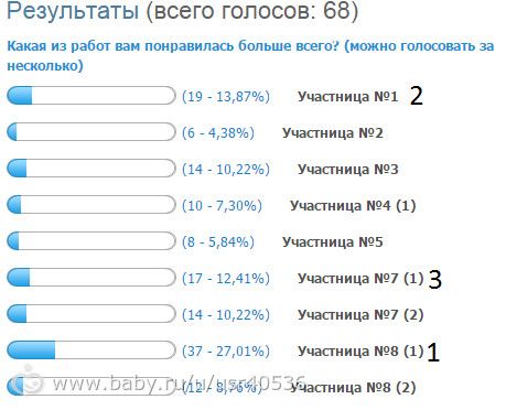 &quot;Пушистый КооПесКа&quot; итог зрительского голосования. Группа Кошки (1-2)