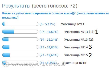 &quot;Пушистый КооПесКа&quot; итог зрительского голосования. Группа Кошки (1-2)