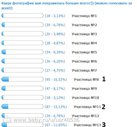 Итоги конкурса &quot;Мамины дочки&quot; группа от 1 до 4 лет))