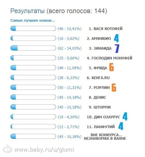 &amp;amp;amp;quot;Instagram Игрушки 3&amp;amp;amp;quot; - Результаты - 3 этап