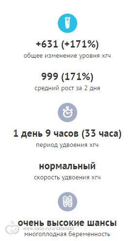 моя динамика хгч и прогестерона
